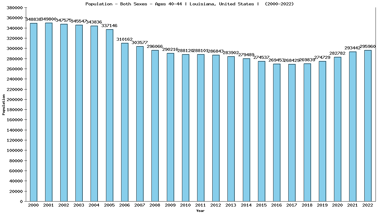 Graph showing Populalation - Male - Aged 40-44 - [2000-2022] | Louisiana, United-states